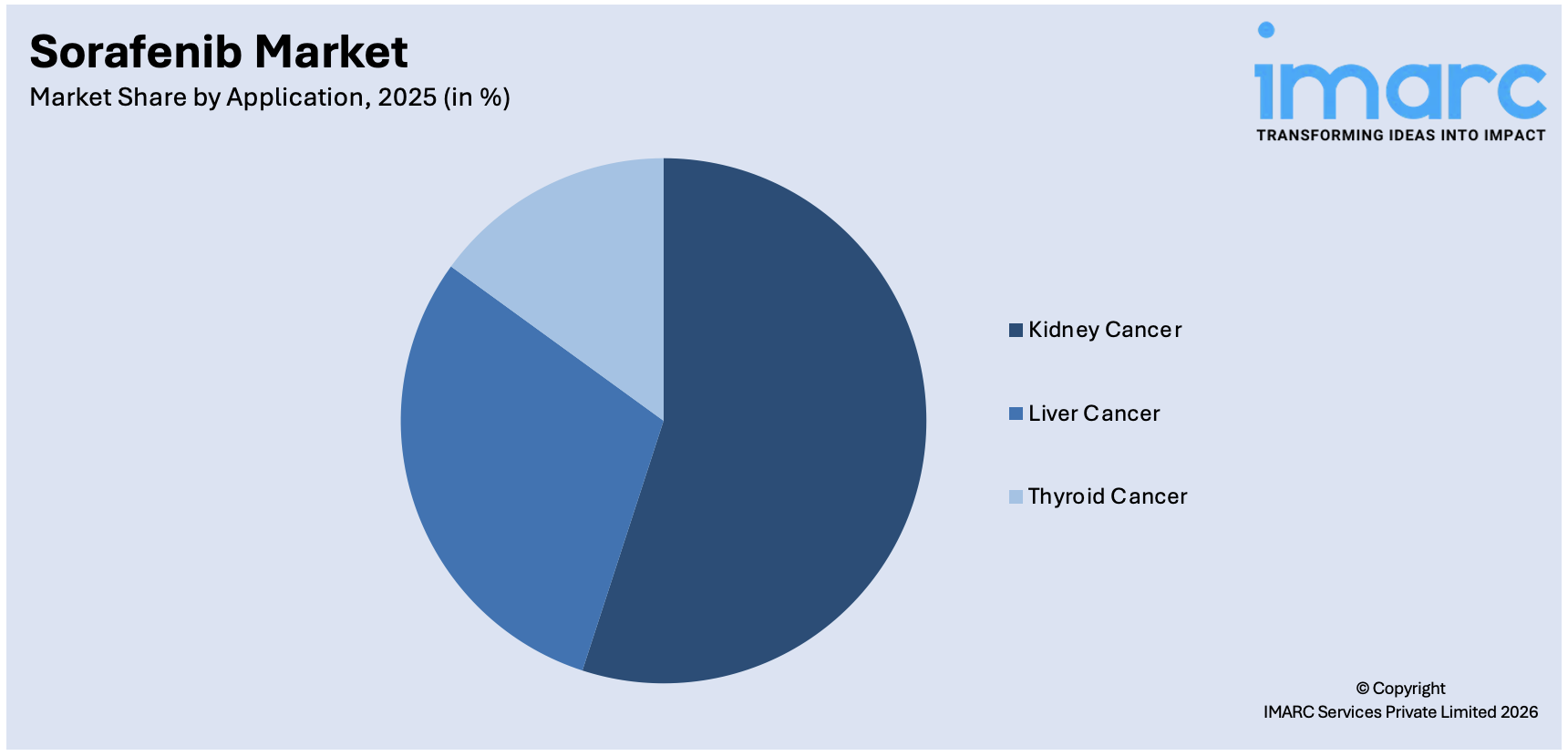 Sorafenib Market By Application